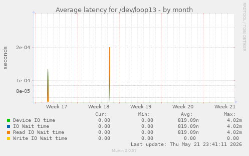 Average latency for /dev/loop13