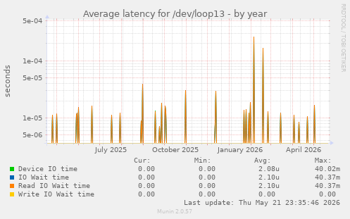 Average latency for /dev/loop13