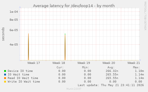 Average latency for /dev/loop14