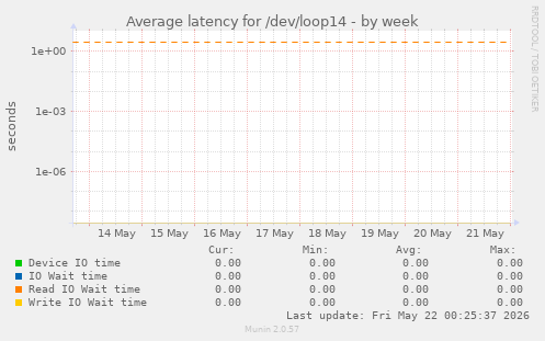 Average latency for /dev/loop14