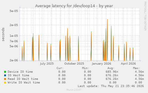 Average latency for /dev/loop14