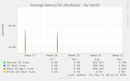 Average latency for /dev/loop2