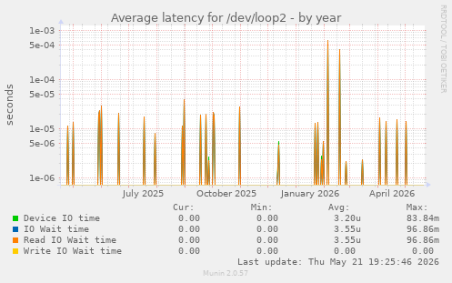 Average latency for /dev/loop2