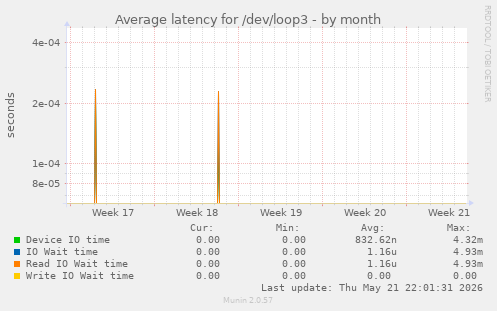 Average latency for /dev/loop3