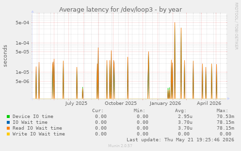 Average latency for /dev/loop3