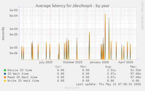 Average latency for /dev/loop4