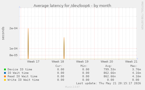 Average latency for /dev/loop6