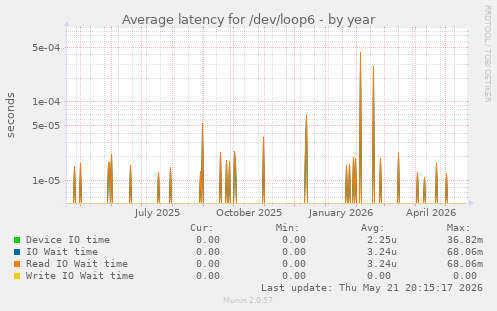 Average latency for /dev/loop6