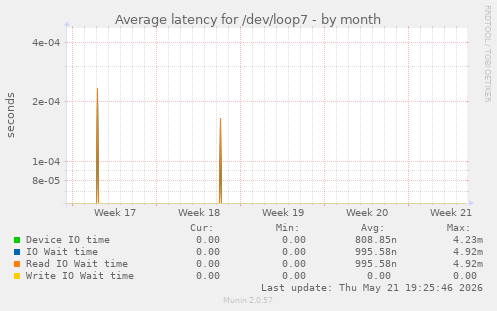 Average latency for /dev/loop7