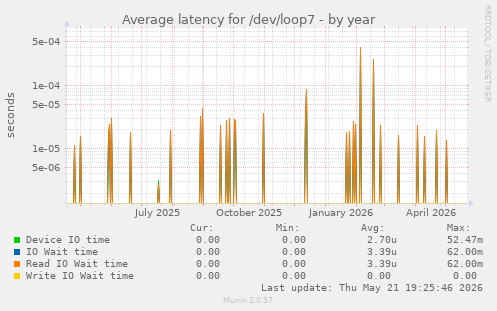 Average latency for /dev/loop7