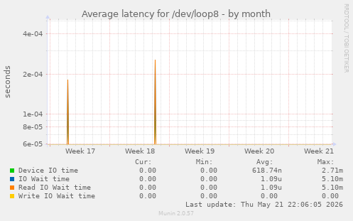 Average latency for /dev/loop8