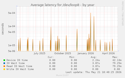 Average latency for /dev/loop8