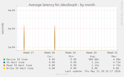 Average latency for /dev/loop9