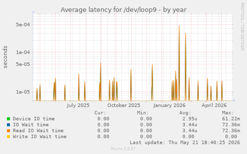 Average latency for /dev/loop9