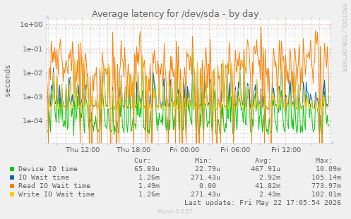 Average latency for /dev/sda