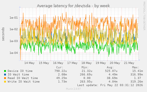 Average latency for /dev/sda