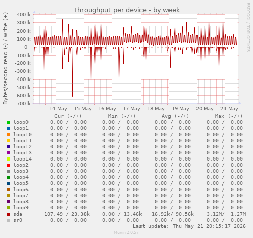 Throughput per device