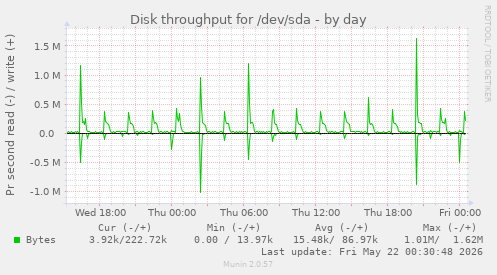 Disk throughput for /dev/sda