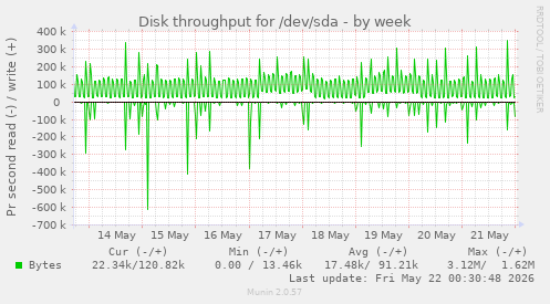 Disk throughput for /dev/sda
