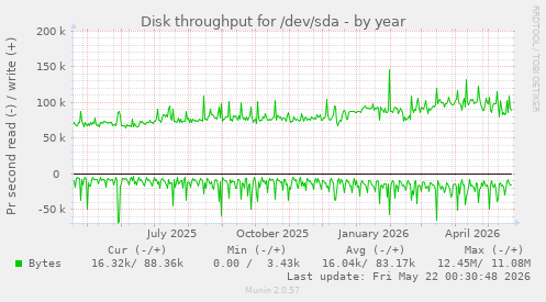yearly graph