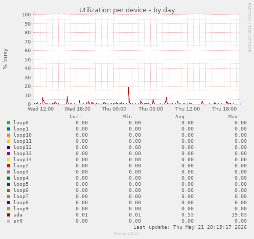 Utilization per device