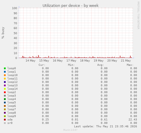 Utilization per device