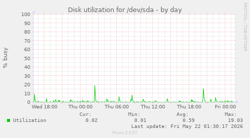 Disk utilization for /dev/sda