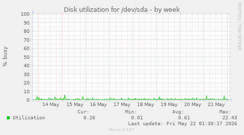 Disk utilization for /dev/sda