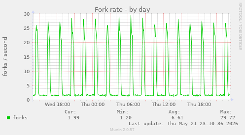 Fork rate