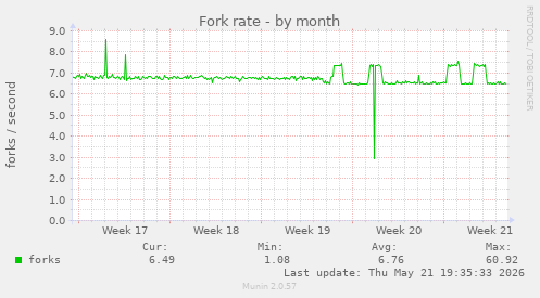 Fork rate