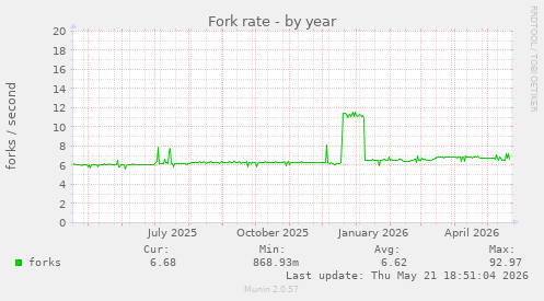 Fork rate
