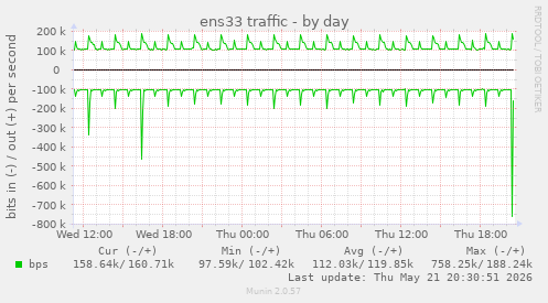 ens33 traffic