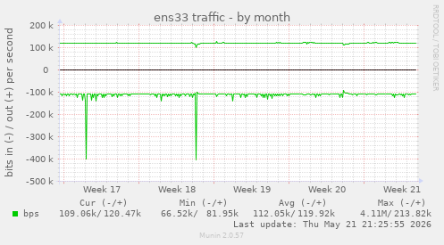 ens33 traffic