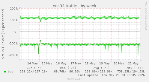 ens33 traffic