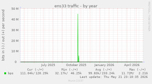 yearly graph