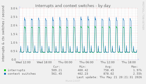 Interrupts and context switches