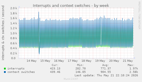 Interrupts and context switches
