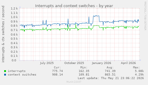 yearly graph