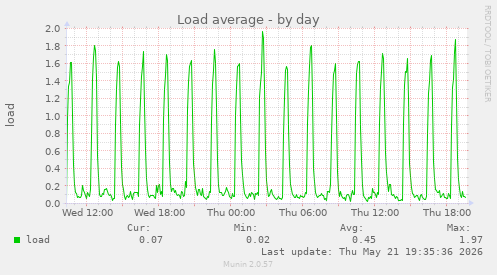 Load average