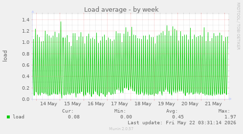 Load average