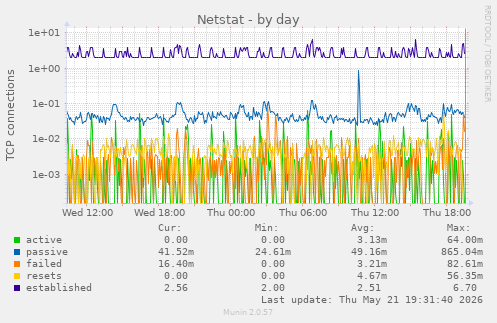 Netstat