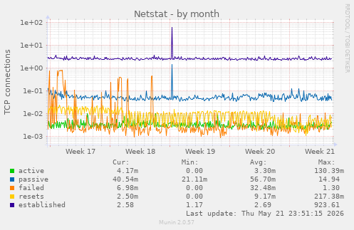Netstat