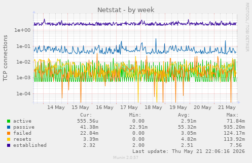 Netstat