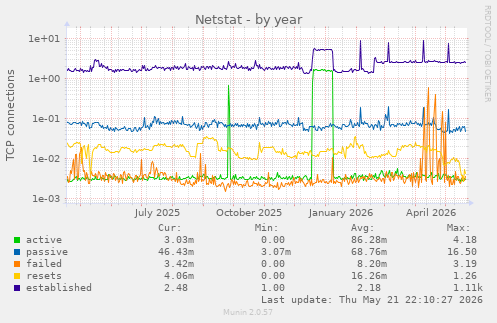 Netstat