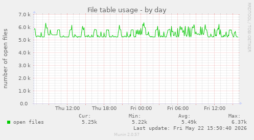 File table usage