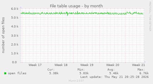File table usage