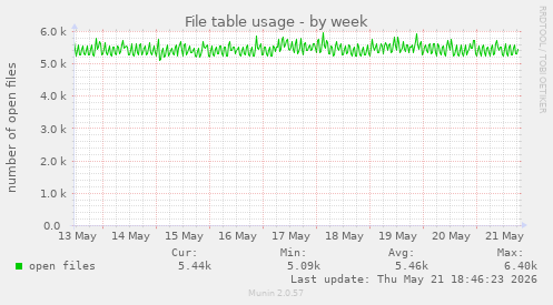 File table usage