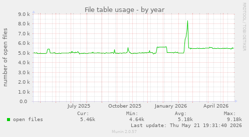 File table usage