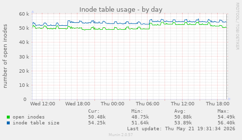 Inode table usage