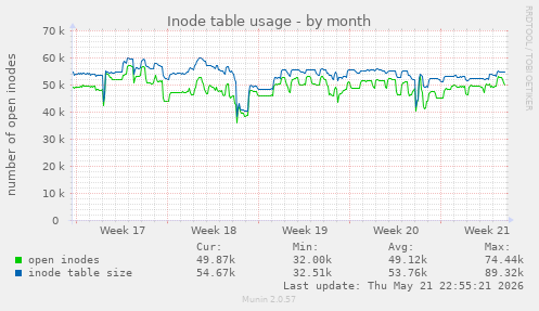 monthly graph